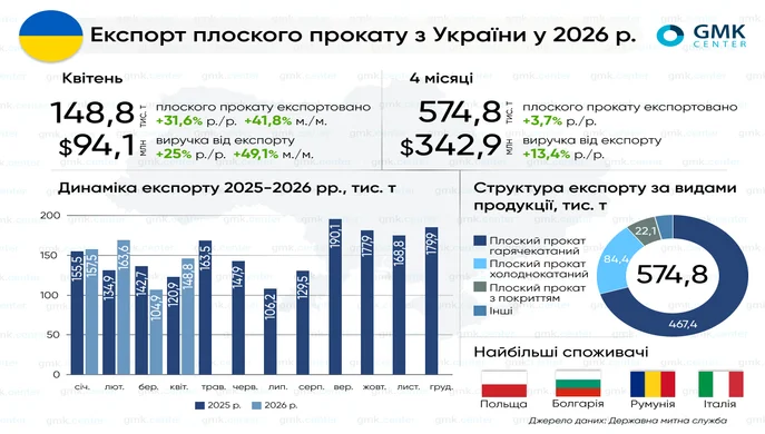 Експорт плоского прокату з України в січні–квітні зріс до 575 тис. т
