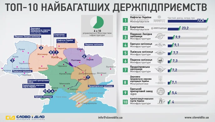 Держпідприємства в ТОПі: перша десятка українських компаній за виручкою